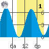 Seal Cape tide chart for Wednesday, April 1, 2026