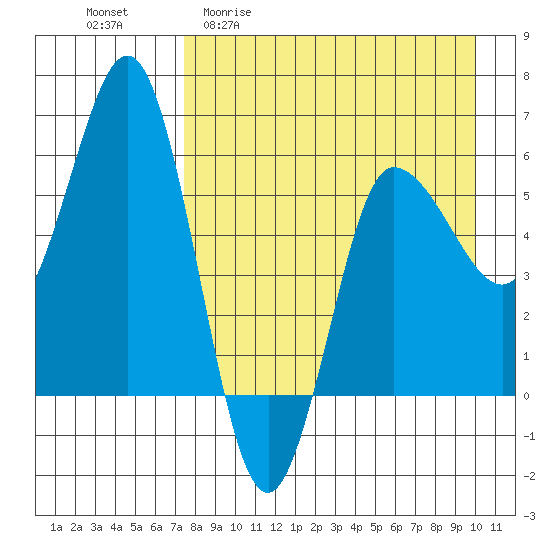 Seal Cape tide chart for Monday, April 20, 2026