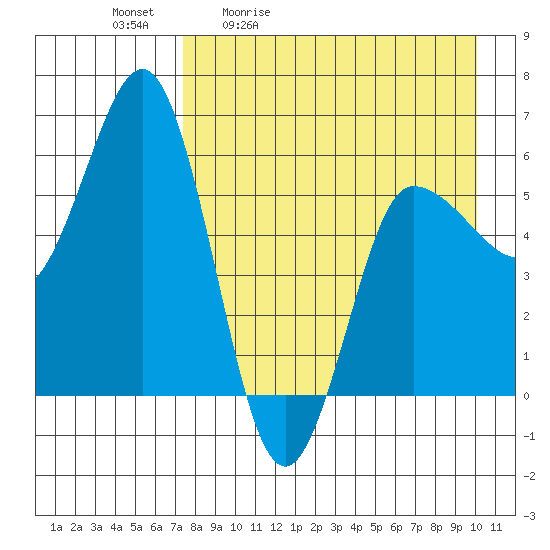 Seal Cape tide chart for Tuesday, April 21, 2026