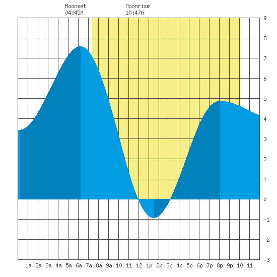 Seal Cape tide chart for Wednesday, April 22, 2026