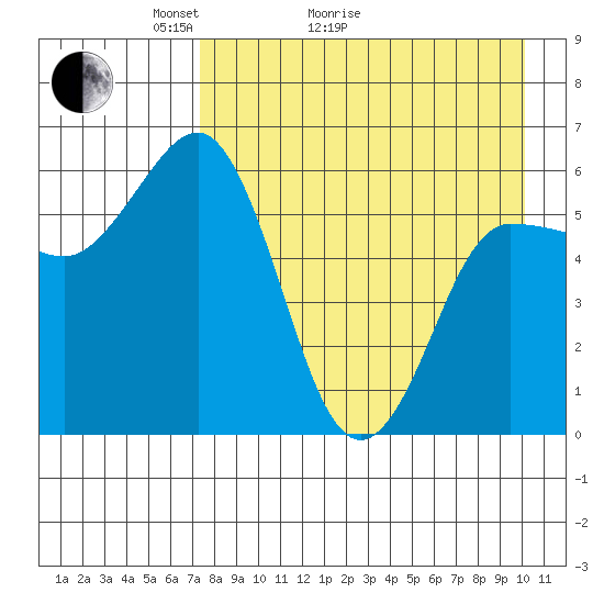Seal Cape tide chart for Thursday, April 23, 2026