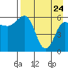 Seal Cape tide chart for Friday, April 24, 2026