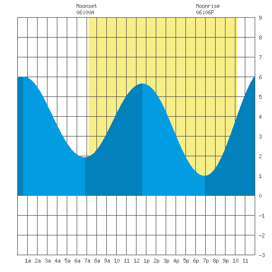 Seal Cape tide chart for Monday, April 27, 2026