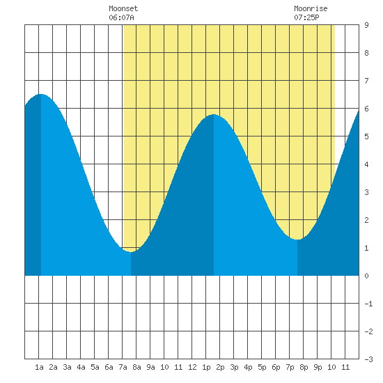Seal Cape tide chart for Tuesday, April 28, 2026