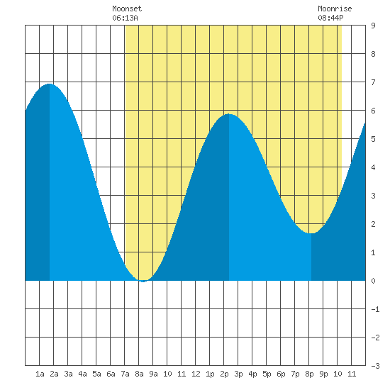 Seal Cape tide chart for Wednesday, April 29, 2026