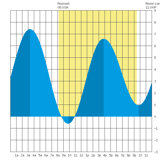 Seal Cape tide chart for Thursday, April 2, 2026
