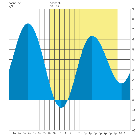Seal Cape tide chart for Friday, April 3, 2026