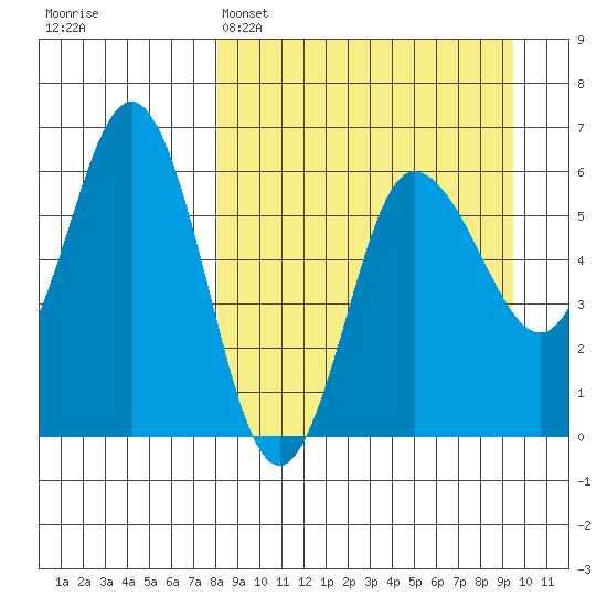 Seal Cape tide chart for Saturday, April 4, 2026