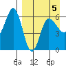 Seal Cape tide chart for Sunday, April 5, 2026