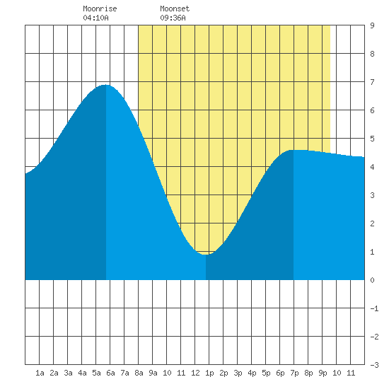 Seal Cape tide chart for Tuesday, April 7, 2026