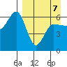 Seal Cape tide chart for Tuesday, April 7, 2026