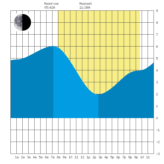 Seal Cape tide chart for Thursday, April 9, 2026