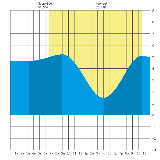 Seal Cape tide chart for Sunday, May 10, 2026