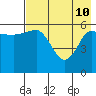 Seal Cape tide chart for Sunday, May 10, 2026