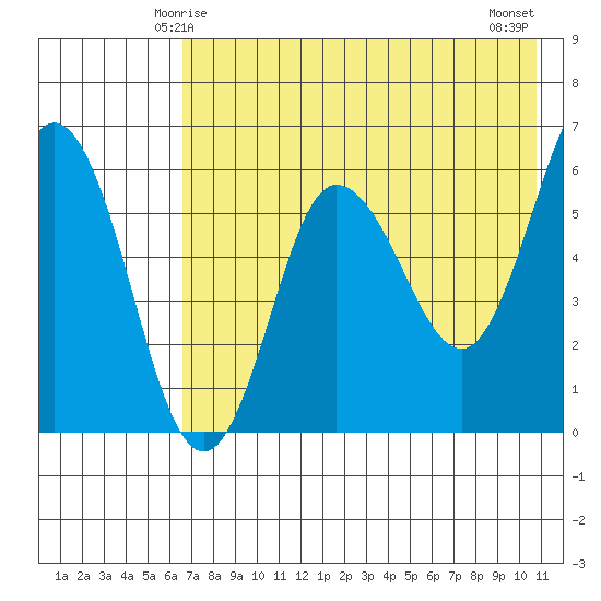 Seal Cape tide chart for Thursday, May 14, 2026
