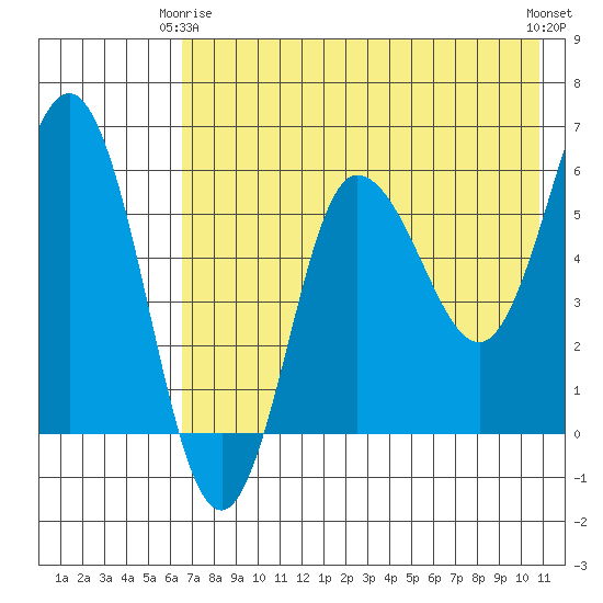 Seal Cape tide chart for Friday, May 15, 2026