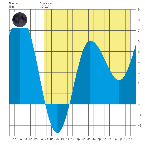 Seal Cape tide chart for Saturday, May 16, 2026