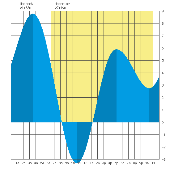 Seal Cape tide chart for Monday, May 18, 2026