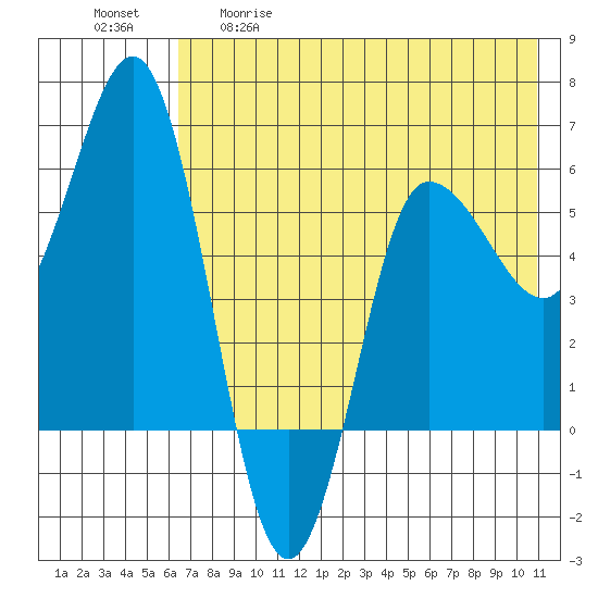 Seal Cape tide chart for Tuesday, May 19, 2026