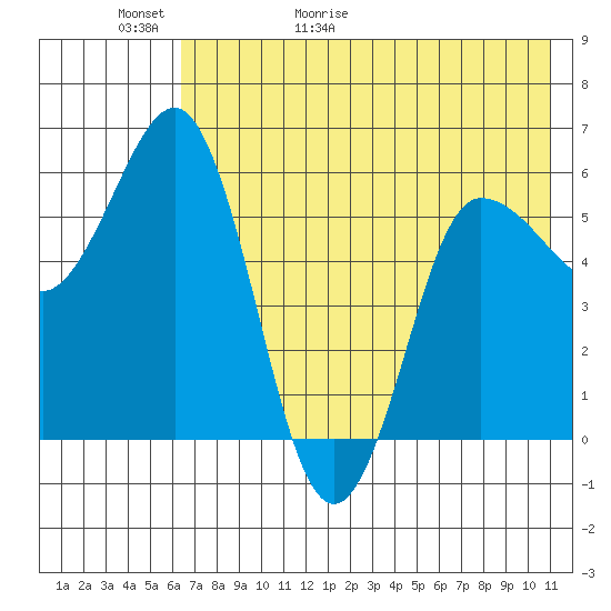 Seal Cape tide chart for Thursday, May 21, 2026