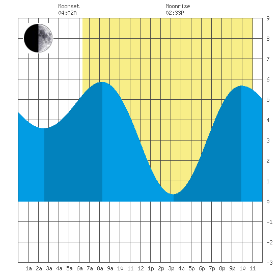 Seal Cape tide chart for Saturday, May 23, 2026