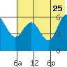 Seal Cape tide chart for Monday, May 25, 2026
