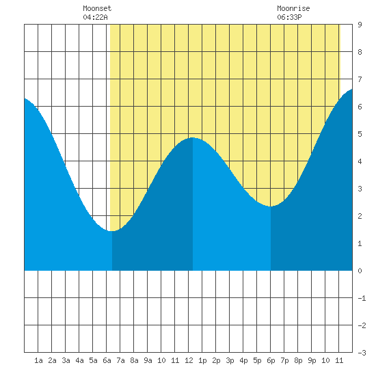 Seal Cape tide chart for Tuesday, May 26, 2026