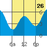Seal Cape tide chart for Tuesday, May 26, 2026
