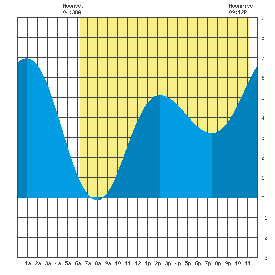 Seal Cape tide chart for Thursday, May 28, 2026