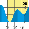 Seal Cape tide chart for Thursday, May 28, 2026