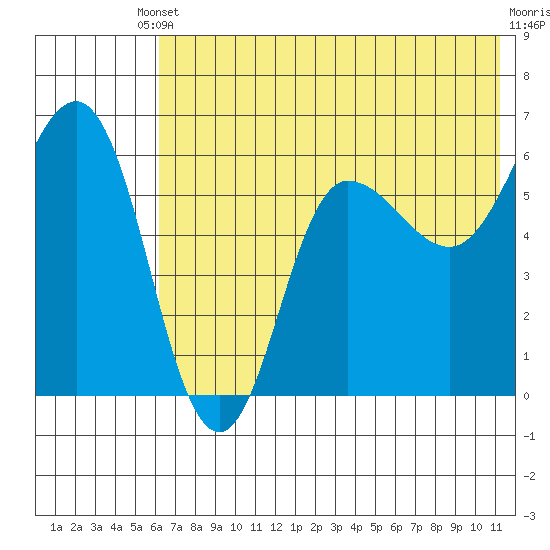 Seal Cape tide chart for Saturday, May 30, 2026