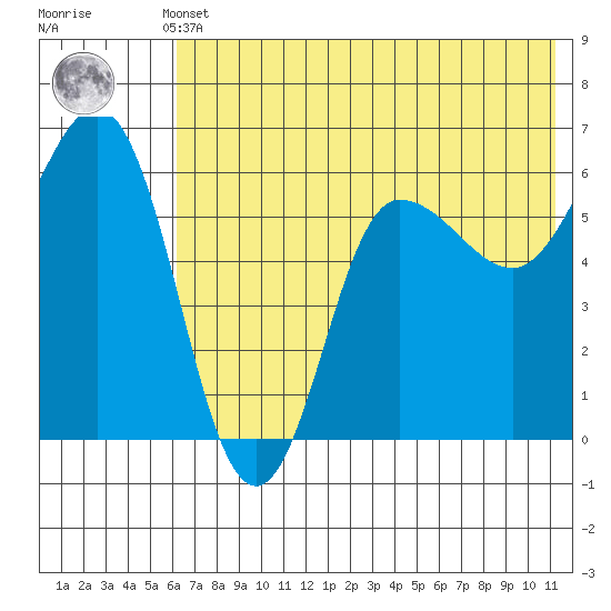 Seal Cape tide chart for Sunday, May 31, 2026