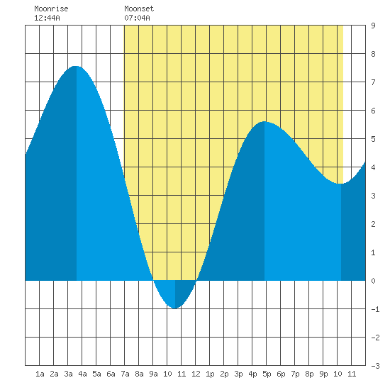 Seal Cape tide chart for Sunday, May 3, 2026