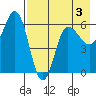 Seal Cape tide chart for Sunday, May 3, 2026