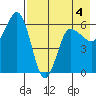 Seal Cape tide chart for Monday, May 4, 2026