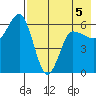 Seal Cape tide chart for Tuesday, May 5, 2026