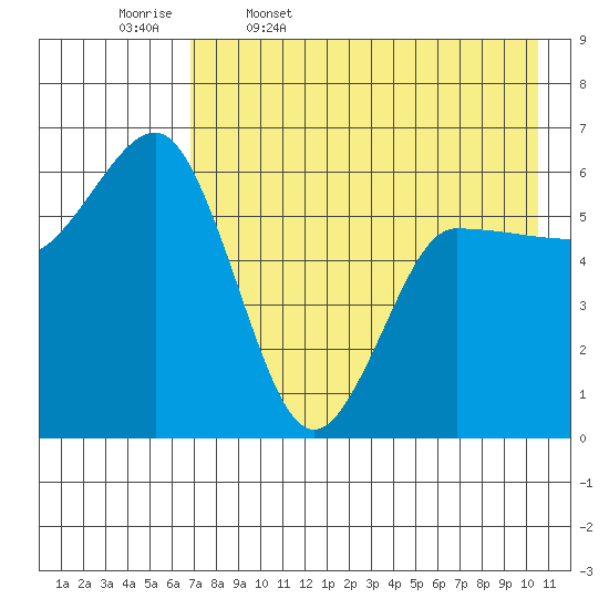 Seal Cape tide chart for Wednesday, May 6, 2026