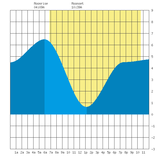 Seal Cape tide chart for Thursday, May 7, 2026