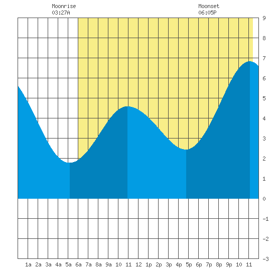 Seal Cape tide chart for Wednesday, June 10, 2026