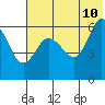 Seal Cape tide chart for Wednesday, June 10, 2026
