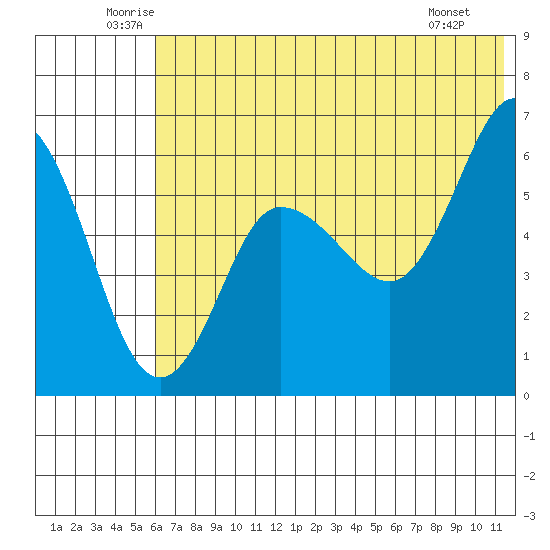 Seal Cape tide chart for Thursday, June 11, 2026