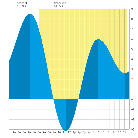 Seal Cape tide chart for Wednesday, June 17, 2026