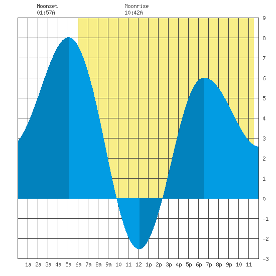 Seal Cape tide chart for Thursday, June 18, 2026
