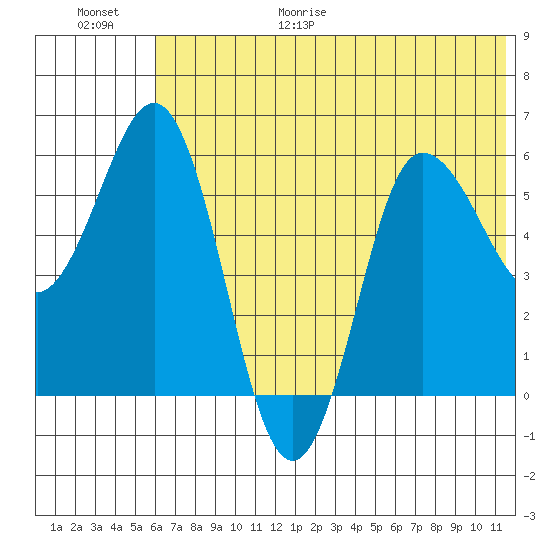 Seal Cape tide chart for Friday, June 19, 2026