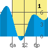 Seal Cape tide chart for Monday, June 1, 2026