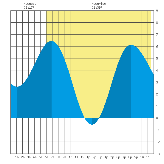 Seal Cape tide chart for Saturday, June 20, 2026