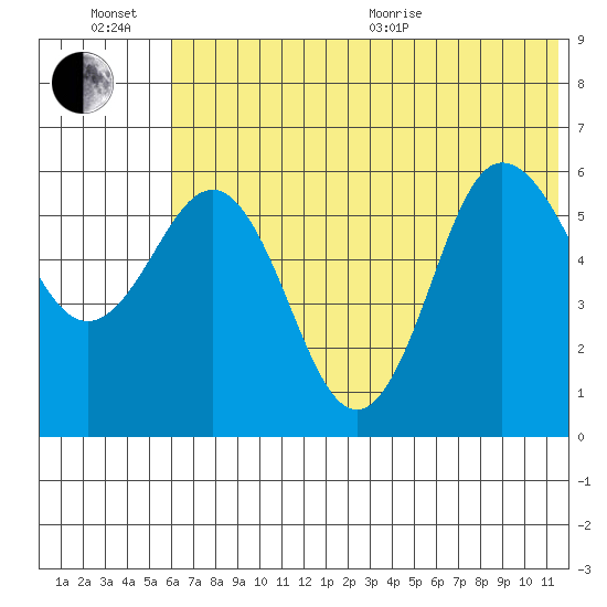 Seal Cape tide chart for Sunday, June 21, 2026
