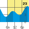 Seal Cape tide chart for Tuesday, June 23, 2026