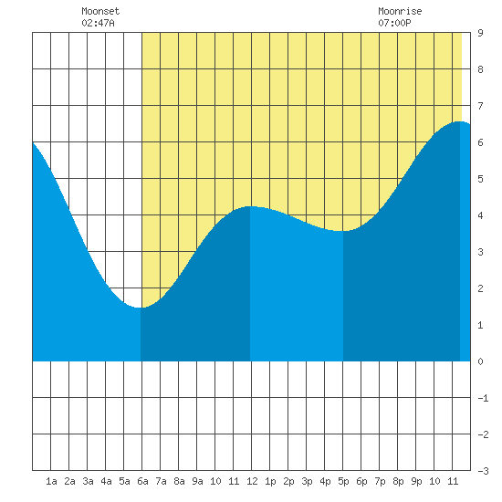 Seal Cape tide chart for Wednesday, June 24, 2026