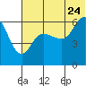Seal Cape tide chart for Wednesday, June 24, 2026